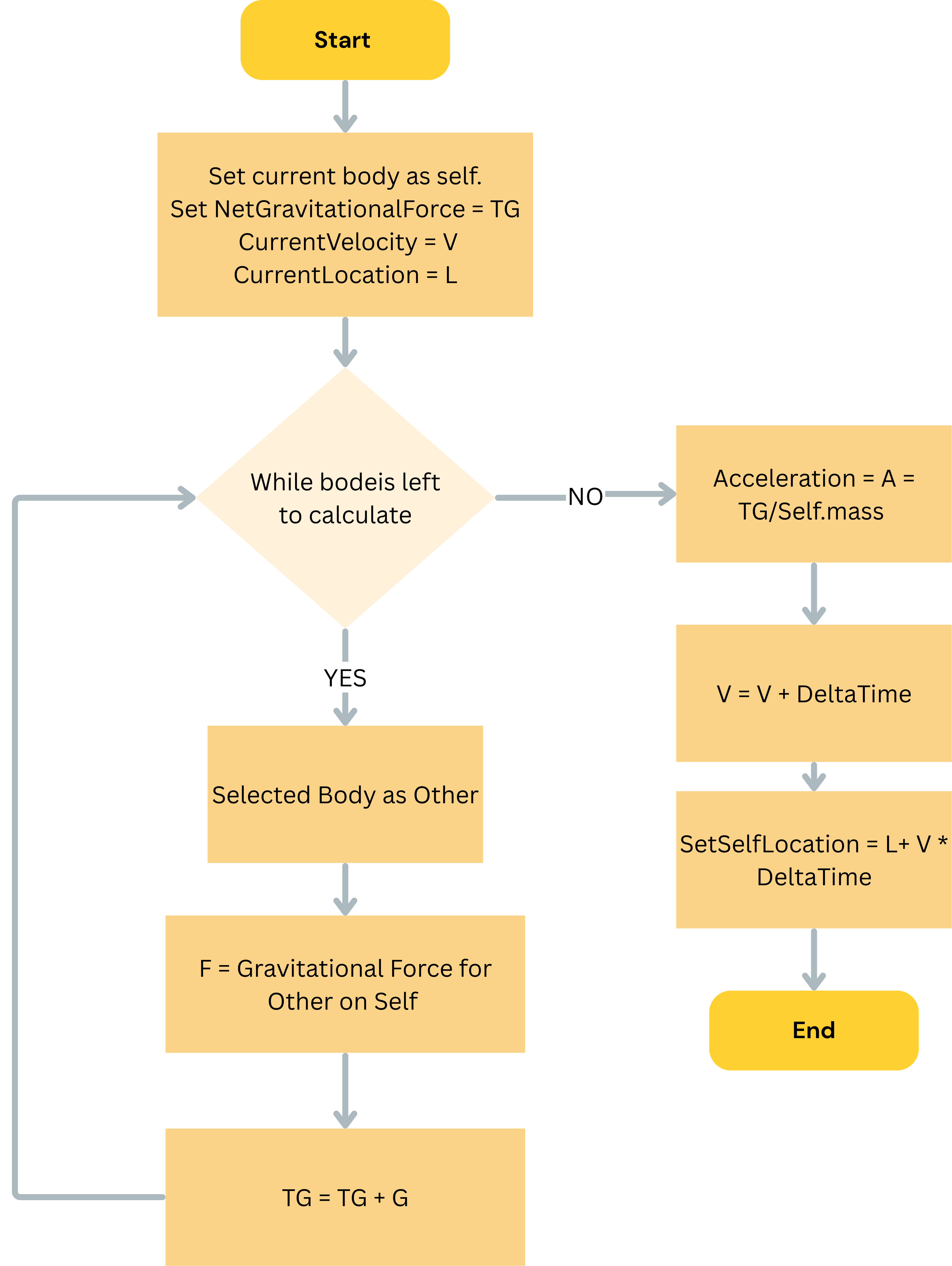 Basic Gravity Calculation Flowchart